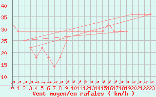 Courbe de la force du vent pour Nyhamn