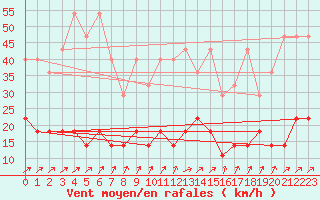 Courbe de la force du vent pour Weiden