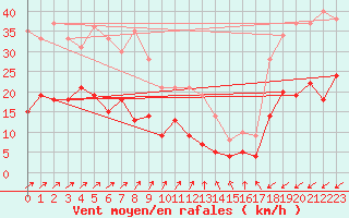 Courbe de la force du vent pour Braunlage