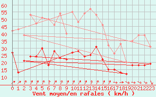 Courbe de la force du vent pour Colmar (68)