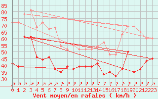 Courbe de la force du vent pour Fair Isle