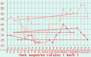 Courbe de la force du vent pour Cervena