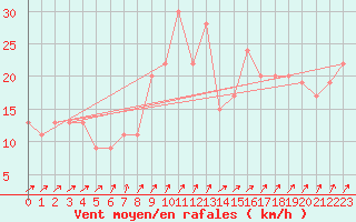Courbe de la force du vent pour Sennybridge