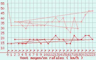 Courbe de la force du vent pour Braunlage