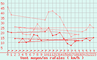 Courbe de la force du vent pour Schmuecke