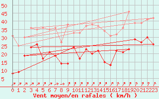 Courbe de la force du vent pour Le Talut - Belle-Ile (56)