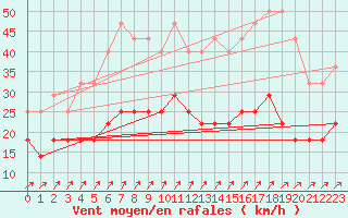 Courbe de la force du vent pour Bramon