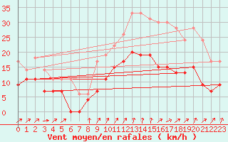 Courbe de la force du vent pour Le Bourget (93)