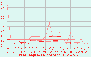 Courbe de la force du vent pour Terespol