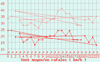 Courbe de la force du vent pour Tibenham Airfield