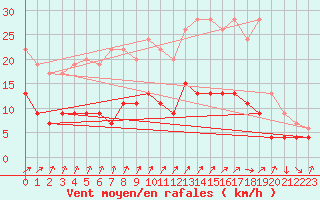 Courbe de la force du vent pour Villacoublay (78)