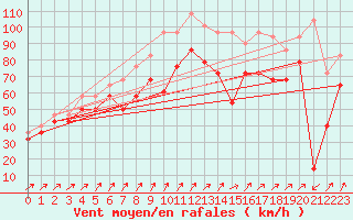 Courbe de la force du vent pour Makkaur Fyr