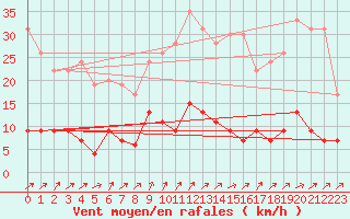 Courbe de la force du vent pour Guret Saint-Laurent (23)
