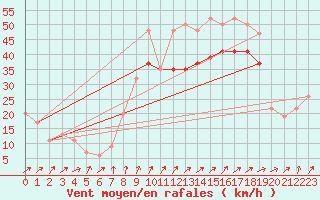 Courbe de la force du vent pour Great Dun Fell