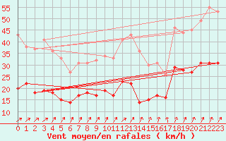 Courbe de la force du vent pour Michelstadt-Vielbrunn