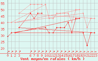 Courbe de la force du vent pour Pori Tahkoluoto