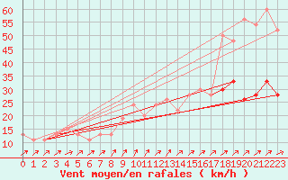 Courbe de la force du vent pour Leek Thorncliffe