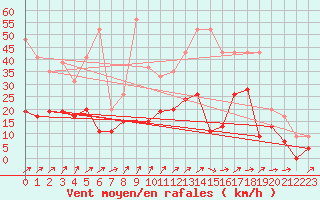 Courbe de la force du vent pour Bergerac (24)