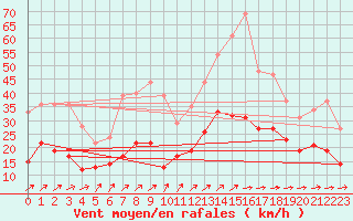 Courbe de la force du vent pour La Rochelle - Aerodrome (17)