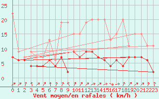 Courbe de la force du vent pour Ble - Binningen (Sw)