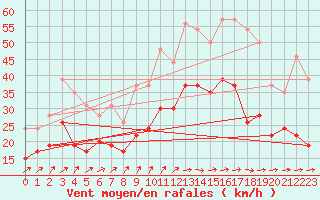 Courbe de la force du vent pour Orlans (45)