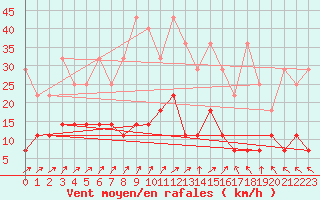 Courbe de la force du vent pour Alfeld