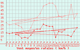 Courbe de la force du vent pour Chartres (28)