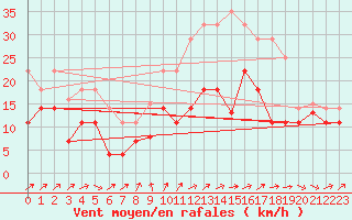 Courbe de la force du vent pour Jerez de Los Caballeros