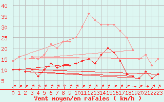 Courbe de la force du vent pour Boizenburg