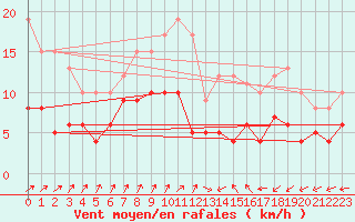 Courbe de la force du vent pour Ahaus