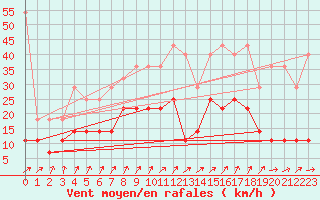 Courbe de la force du vent pour Sint Katelijne-waver (Be)