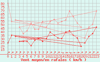 Courbe de la force du vent pour Blois (41)