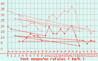 Courbe de la force du vent pour Rhyl