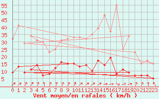Courbe de la force du vent pour Guret Saint-Laurent (23)