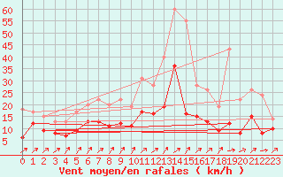 Courbe de la force du vent pour Artern