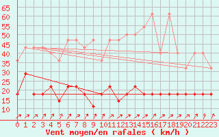 Courbe de la force du vent pour Wernigerode