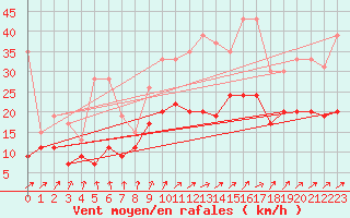 Courbe de la force du vent pour Roissy (95)