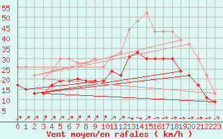 Courbe de la force du vent pour Orlans (45)