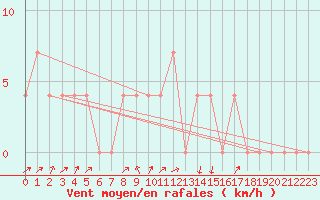 Courbe de la force du vent pour Koetschach / Mauthen