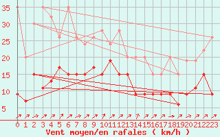 Courbe de la force du vent pour Boltigen