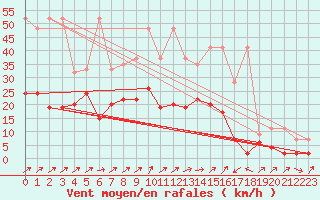 Courbe de la force du vent pour Boltigen