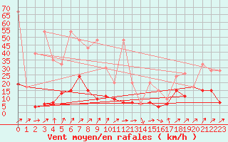 Courbe de la force du vent pour Sattel-Aegeri (Sw)