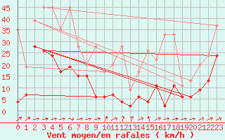 Courbe de la force du vent pour Saentis (Sw)