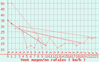 Courbe de la force du vent pour Manston (UK)