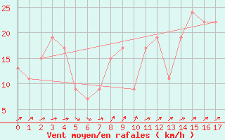 Courbe de la force du vent pour Capel Curig