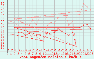 Courbe de la force du vent pour Baltasound