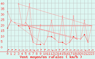 Courbe de la force du vent pour Saentis (Sw)