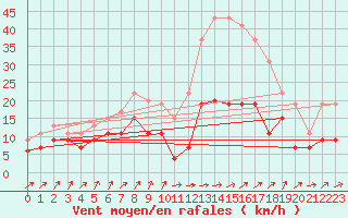 Courbe de la force du vent pour Ile Rousse (2B)