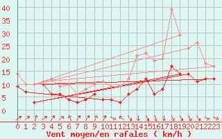 Courbe de la force du vent pour Strasbourg (67)