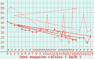 Courbe de la force du vent pour Valley